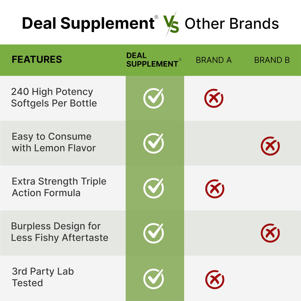 Omega 3-6-9 Fish Oil 3,600mg 240 Softgels Lemon Flavored G319